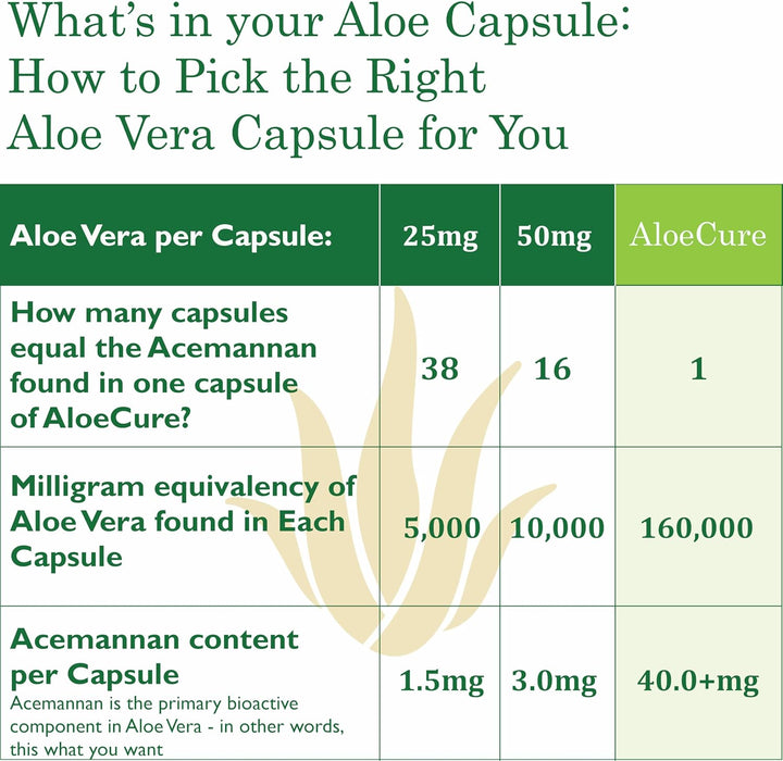 AloeCure Advanced Formula Capsules - 30ct Travel Size by AloeCure